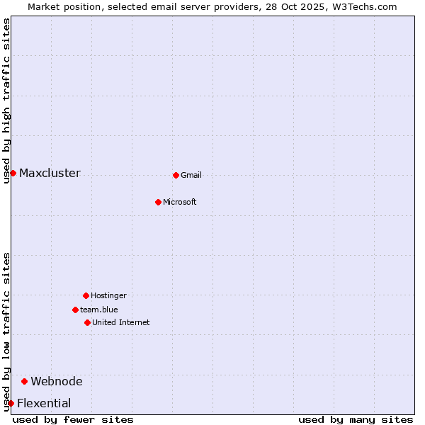 Market position of Webnode vs. Maxcluster vs. Flexential