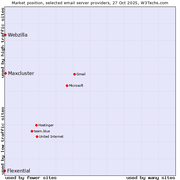 Market position of Maxcluster vs. Webzilla vs. Flexential