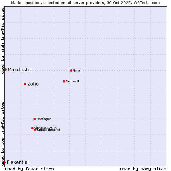 Market position of Zoho vs. Maxcluster vs. Flexential