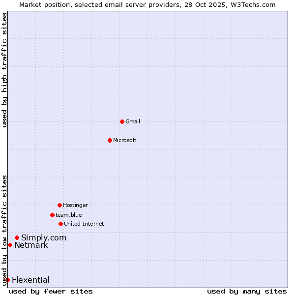 Market position of Simply.com vs. Netmark vs. Flexential