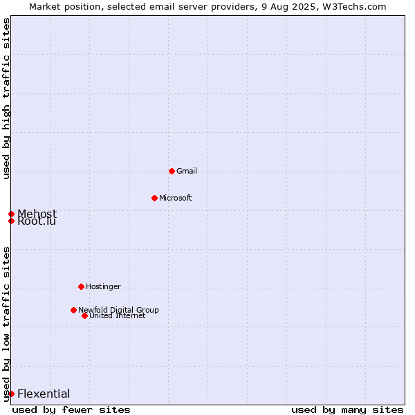 Market position of Root.lu vs. Mehost vs. Flexential