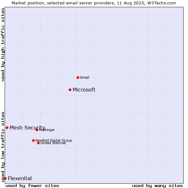 Market position of Microsoft vs. Mesh Security vs. Flexential