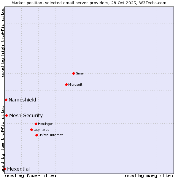 Market position of Mesh Security vs. Nameshield vs. Flexential