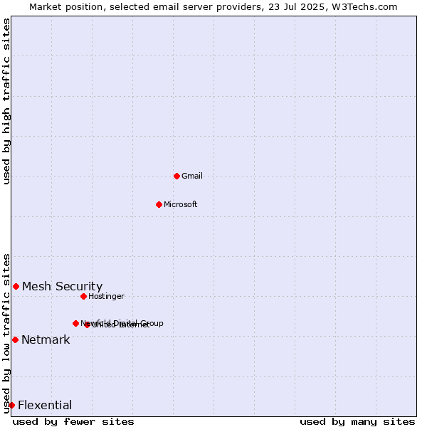 Market position of Mesh Security vs. Netmark vs. Flexential