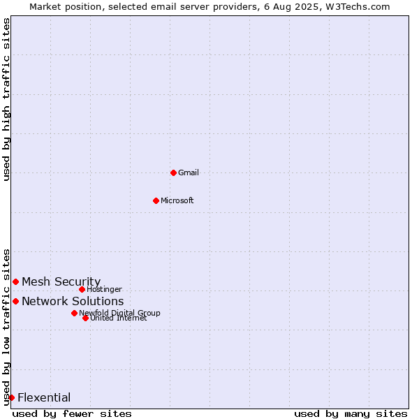 Market position of Network Solutions vs. Mesh Security vs. Flexential