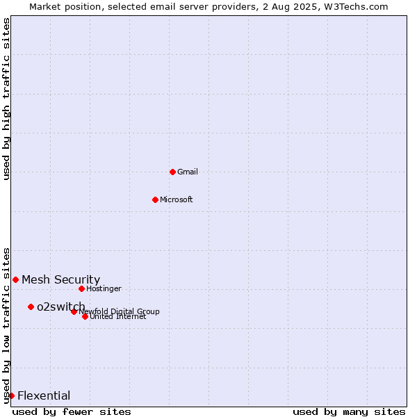 Market position of o2switch vs. Mesh Security vs. Flexential