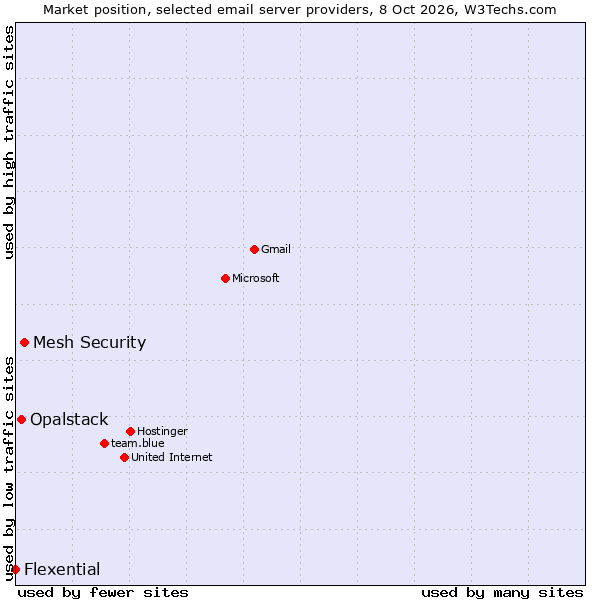 Market position of Mesh Security vs. Opalstack vs. Flexential