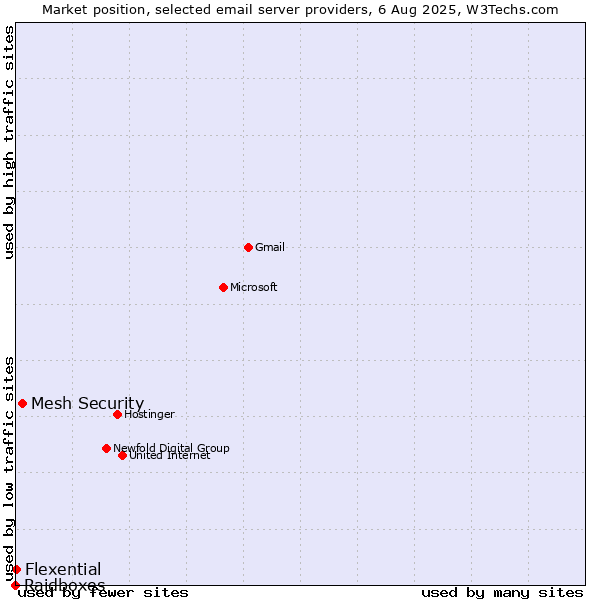 Market position of Mesh Security vs. Flexential vs. Raidboxes