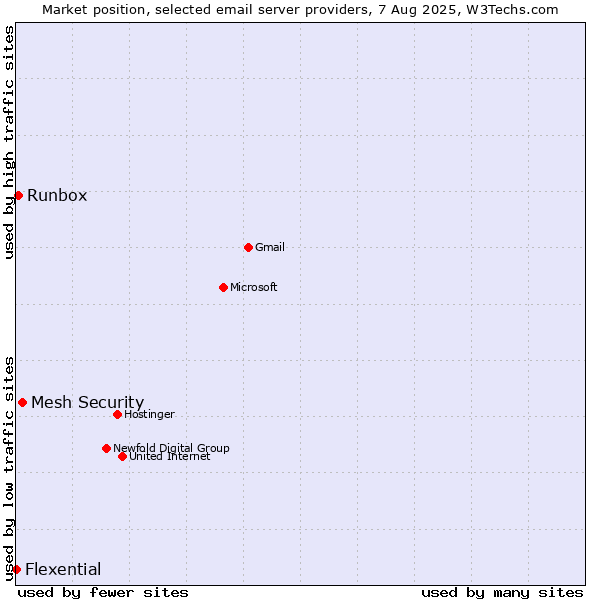Market position of Mesh Security vs. Runbox vs. Flexential