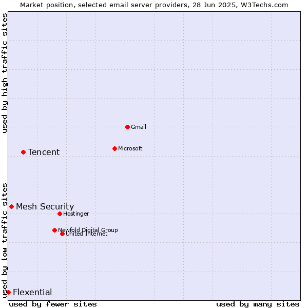 Market position of Tencent vs. Mesh Security vs. Flexential