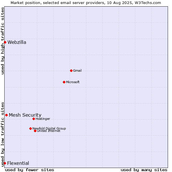 Market position of Mesh Security vs. Webzilla vs. Flexential