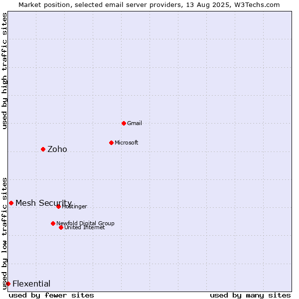 Market position of Zoho vs. Mesh Security vs. Flexential