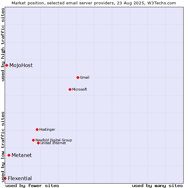 Market position of Metanet vs. MojoHost vs. Flexential