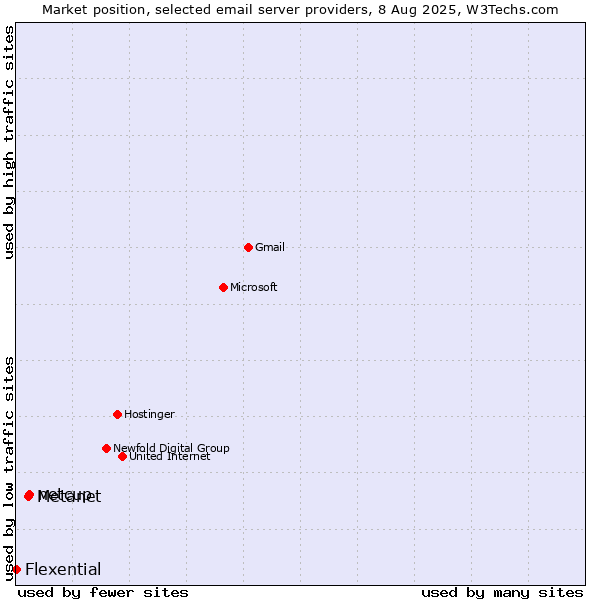 Market position of netcup vs. Metanet vs. Flexential