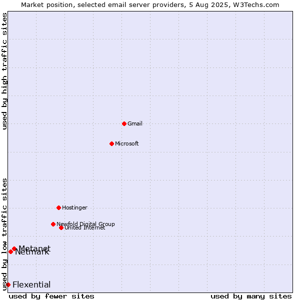 Market position of Metanet vs. Netmark vs. Flexential