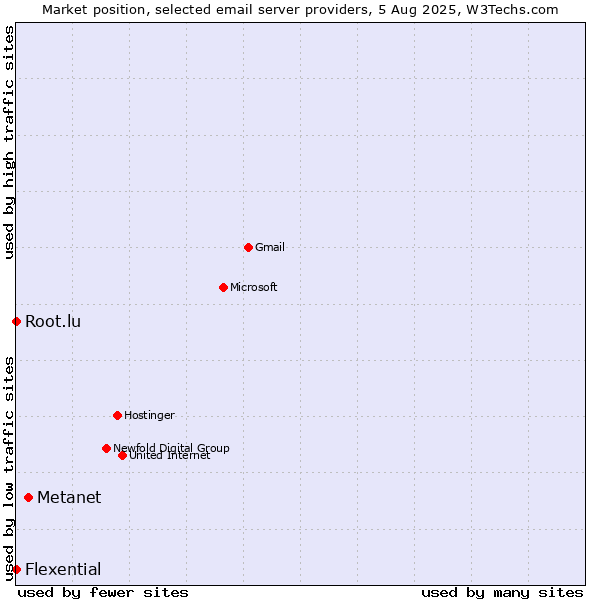 Market position of Metanet vs. Root.lu vs. Flexential