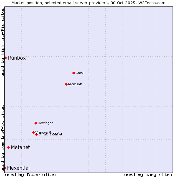 Market position of Metanet vs. Runbox vs. Flexential