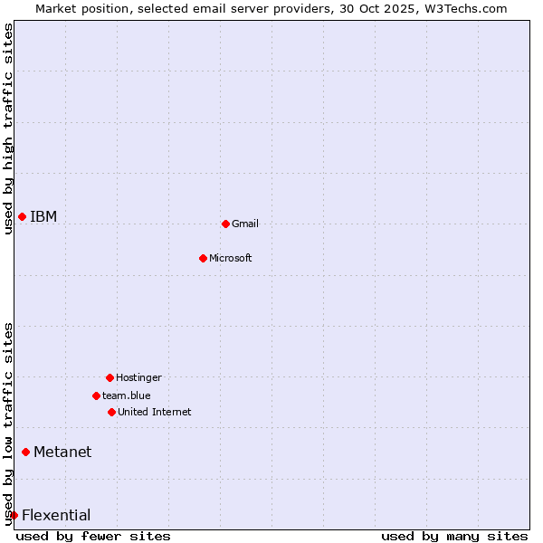 Market position of Metanet vs. IBM vs. Flexential