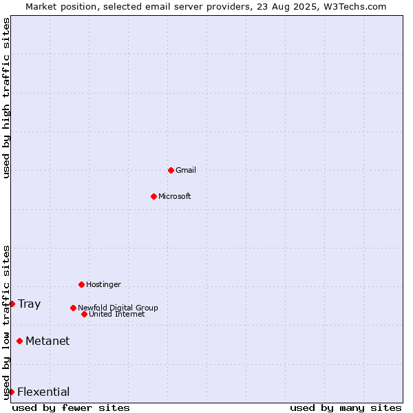 Market position of Metanet vs. Tray vs. Flexential