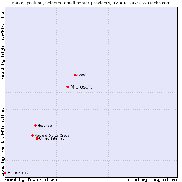 Market position of Microsoft vs. Flexential