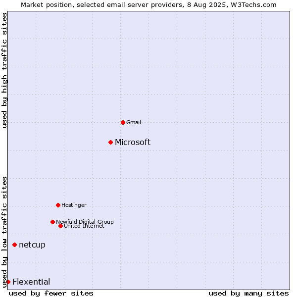 Market position of Microsoft vs. netcup vs. Flexential