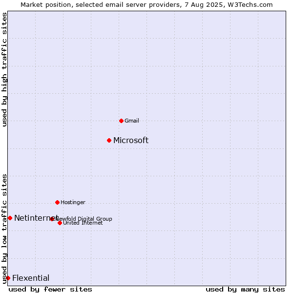 Market position of Microsoft vs. Netinternet vs. Flexential