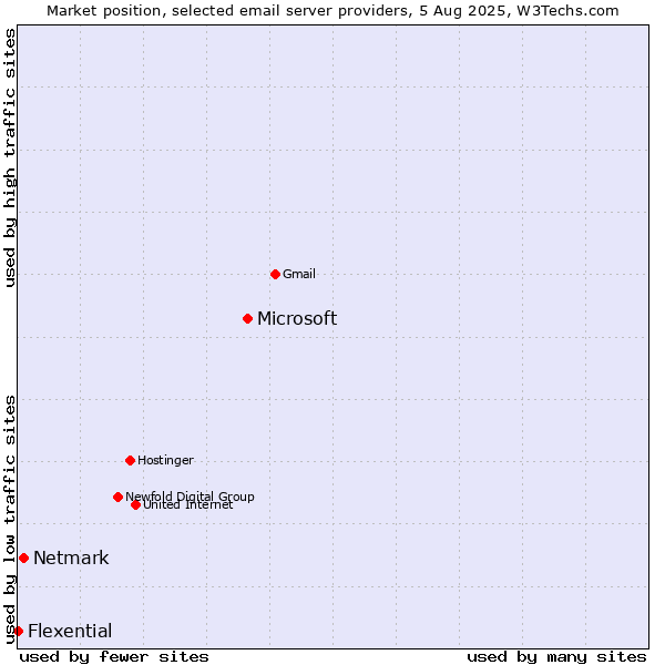 Market position of Microsoft vs. Netmark vs. Flexential