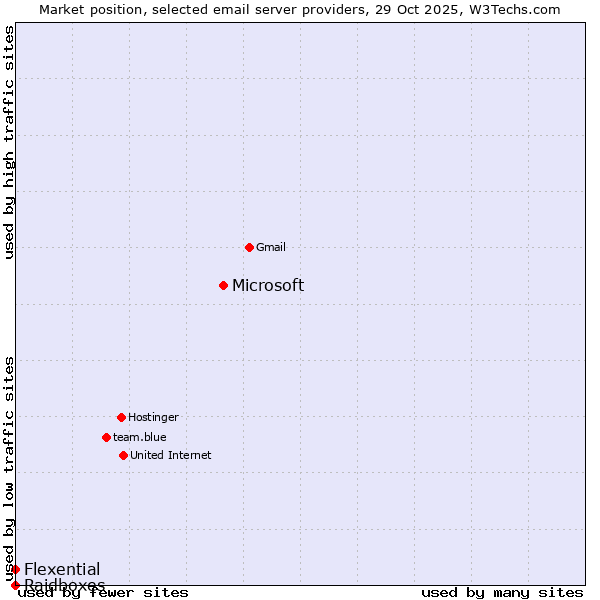 Market position of Microsoft vs. Flexential vs. Raidboxes