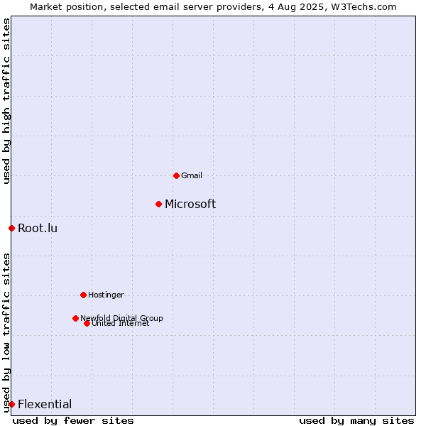 Market position of Microsoft vs. Root.lu vs. Flexential