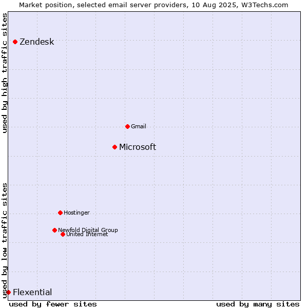 Market position of Microsoft vs. Zendesk vs. Flexential