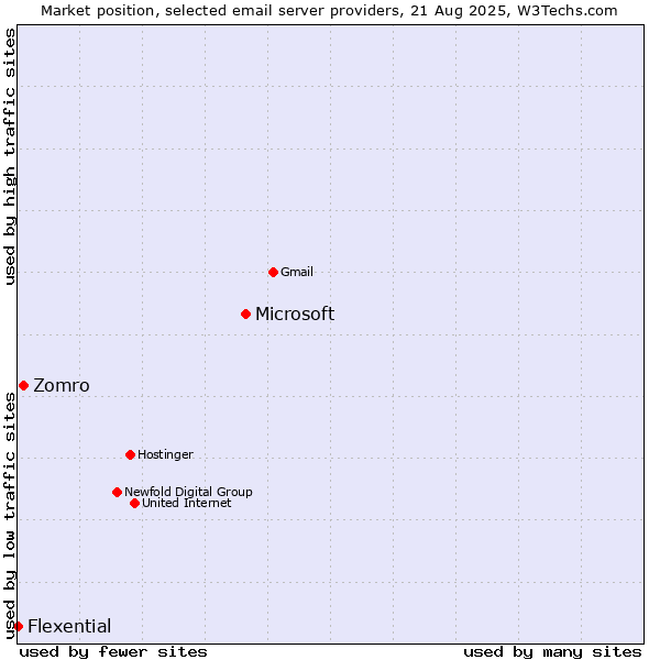 Market position of Microsoft vs. Zomro vs. Flexential