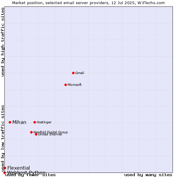 Market position of Mihan vs. Flexential vs. Webhost Python