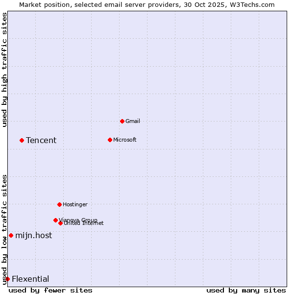 Market position of Tencent vs. mijn.host vs. Flexential