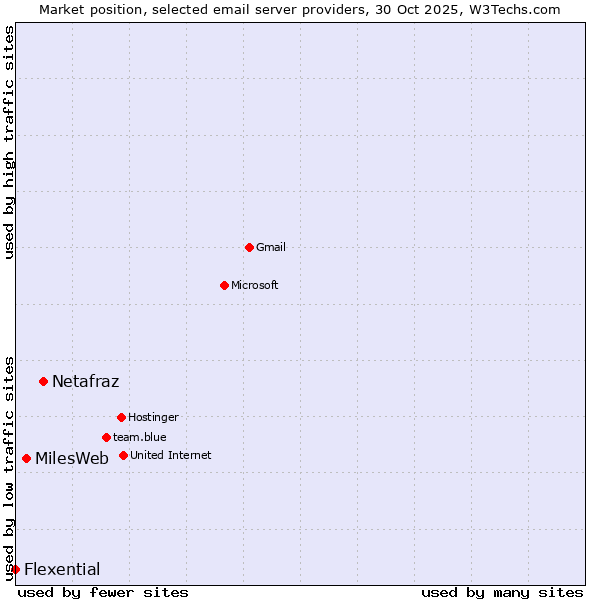 Market position of Netafraz vs. MilesWeb vs. Flexential