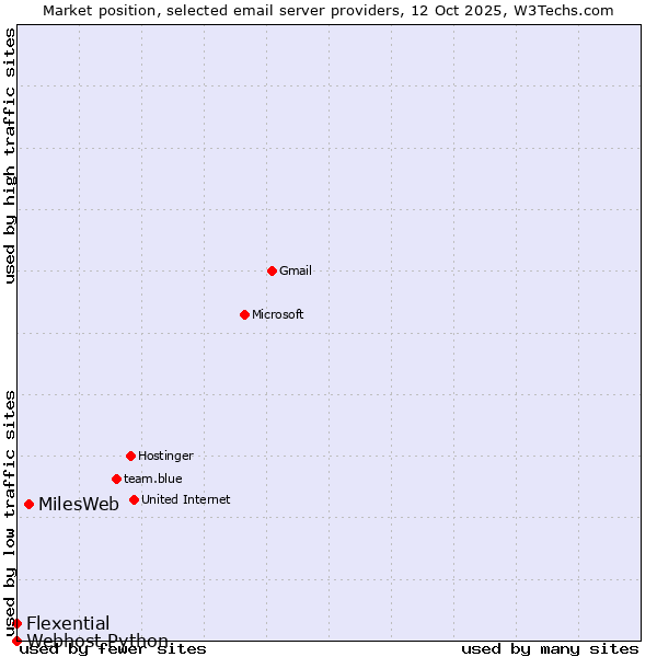 Market position of MilesWeb vs. Flexential vs. Webhost Python