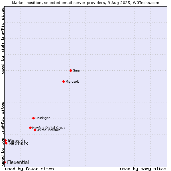 Market position of Netmark vs. Mioweb vs. Flexential