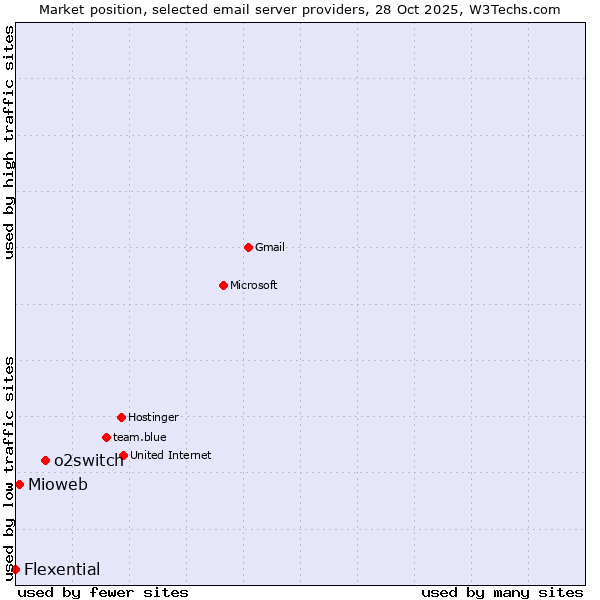 Market position of o2switch vs. Mioweb vs. Flexential