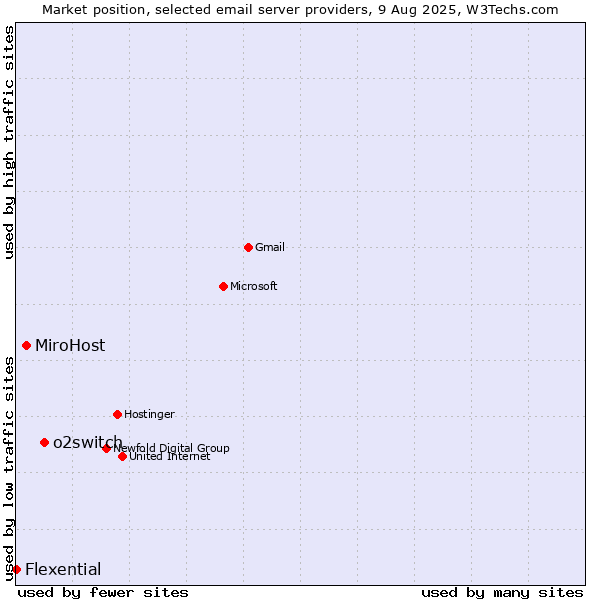 Market position of o2switch vs. MiroHost vs. Flexential