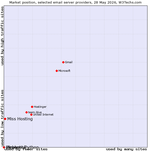 Market position of Miss Hosting vs. Flexential vs. Webhost Python