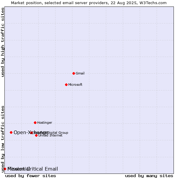 Market position of Open-Xchange vs. Mission Critical Email vs. Flexential