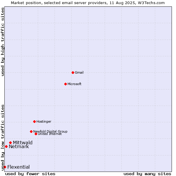Market position of Mittwald vs. Netmark vs. Flexential