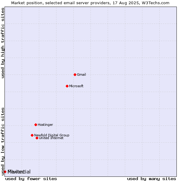 Market position of Mivitec vs. Flexential