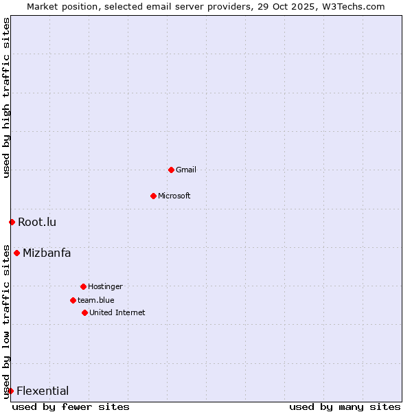Market position of Mizbanfa vs. Root.lu vs. Flexential