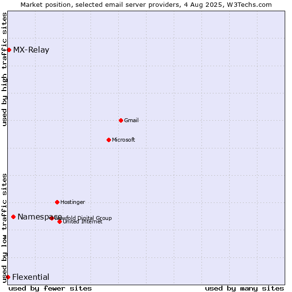 Market position of Namespace vs. MX-Relay vs. Flexential