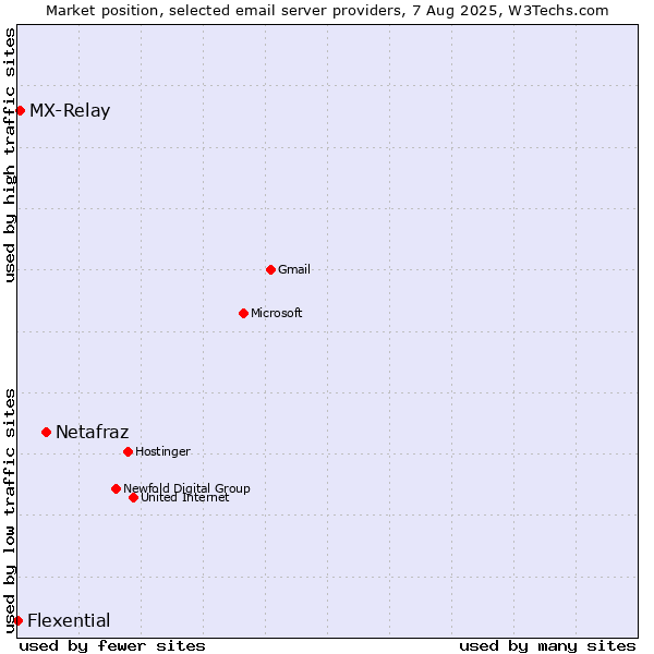 Market position of Netafraz vs. MX-Relay vs. Flexential