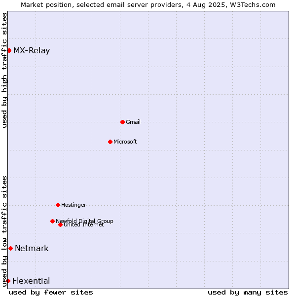 Market position of Netmark vs. MX-Relay vs. Flexential