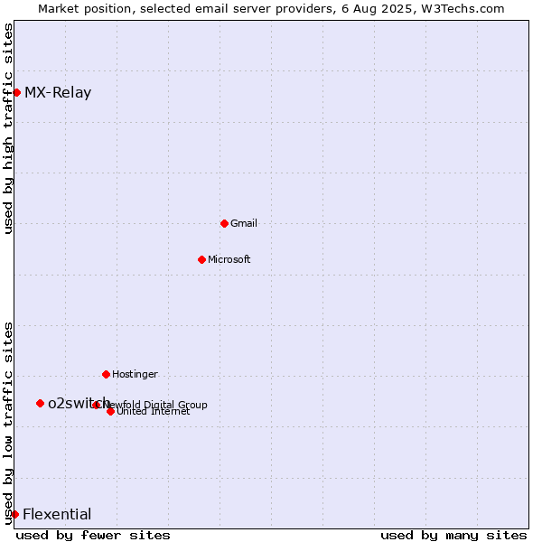 Market position of o2switch vs. MX-Relay vs. Flexential