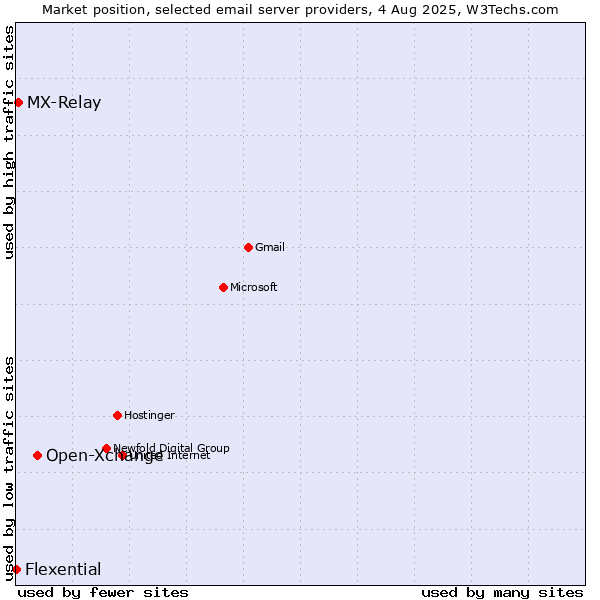 Market position of Open-Xchange vs. MX-Relay vs. Flexential