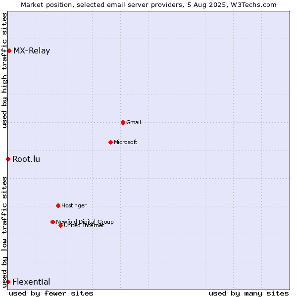 Market position of MX-Relay vs. Root.lu vs. Flexential