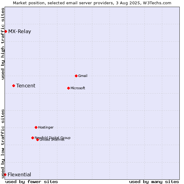 Market position of Tencent vs. MX-Relay vs. Flexential